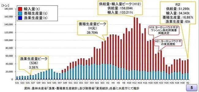 日本近年鳗鱼的生产与贸易趋势统计图（日本农林水产省）<br>