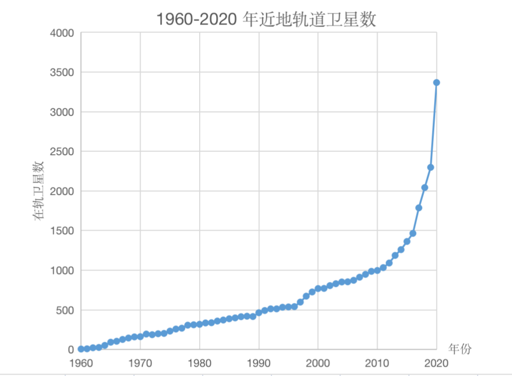 最近十年，在轨人造地球卫星的数量飞速增长。制图：科研圈<br label=图片备注 class=text-img-note>