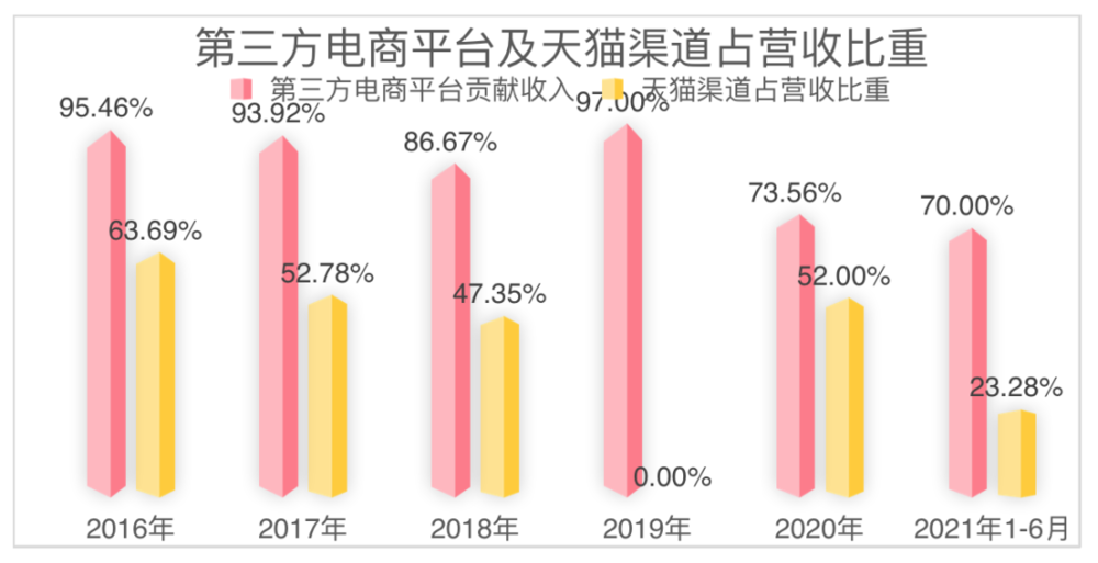 数据来源：招股书及财报 制图：《巴伦周刊》中文版<br>