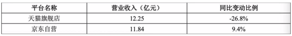 2021年天猫和京东在三只松鼠营收中的占比 ，资料来源：2021年中报<br>