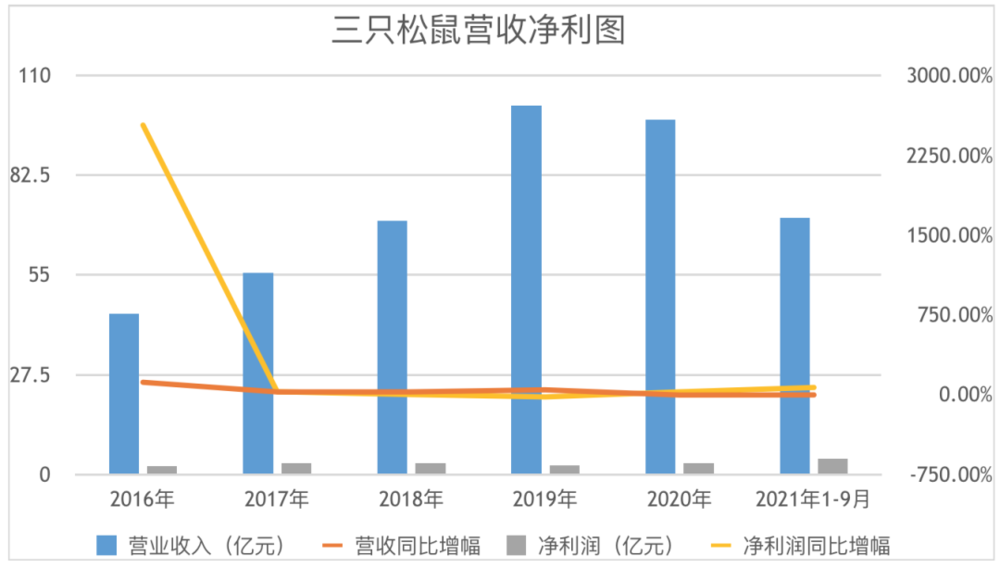 资料来源：历年财报，制图：《巴伦周刊》中文版