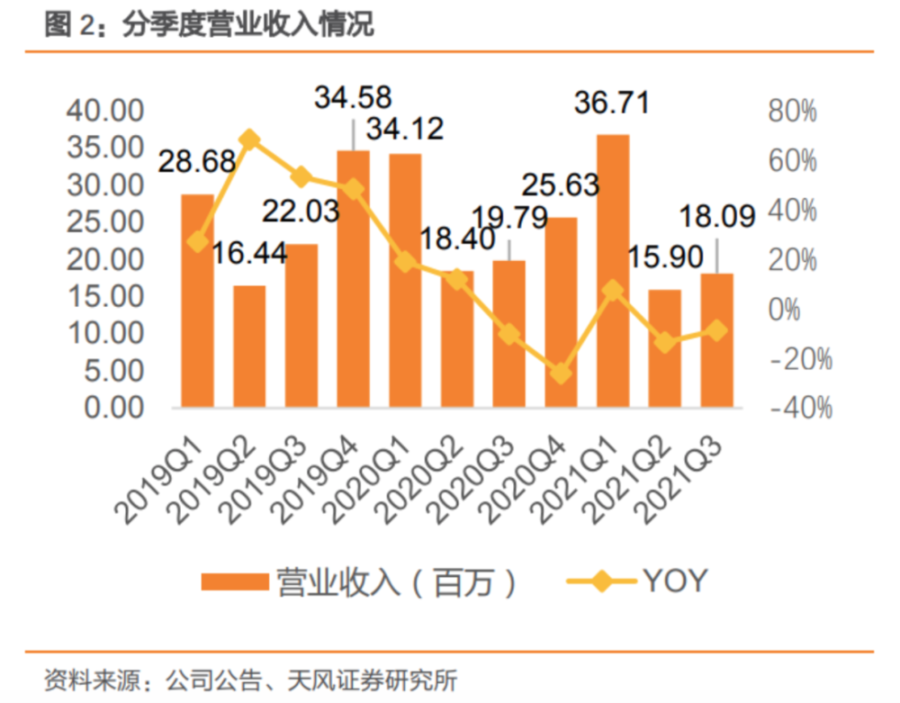 资料来源：天风证券研报<br>