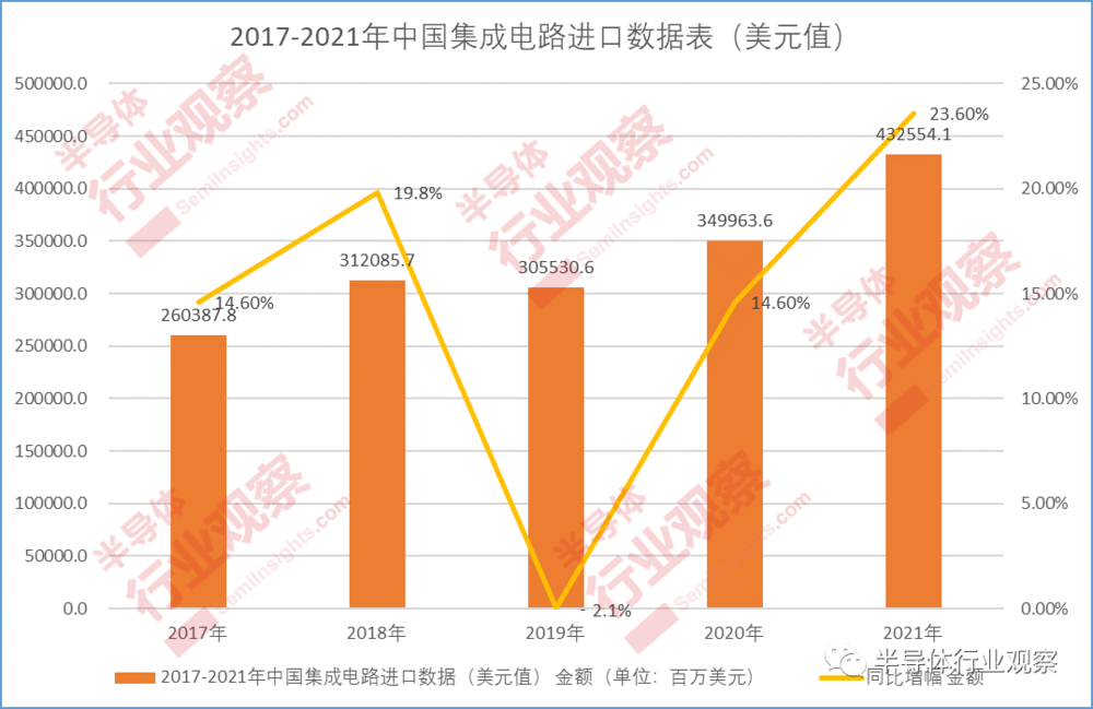 2017-2021年中国集成电路进口数据