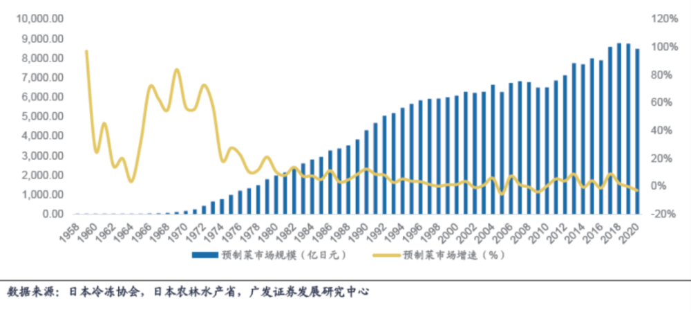 △1958年-2020年日本预制菜市场规模与增速<br>