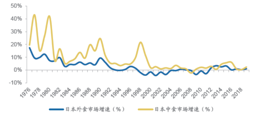 △日本外食市场与中食市场增速对比<br>
