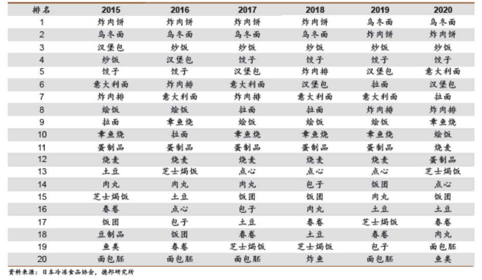 △日本2016-2020年的预制菜主要品类排名