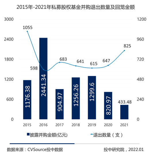 图5- 2015年-2021年私募股权基金并购退出数量及回笼金额