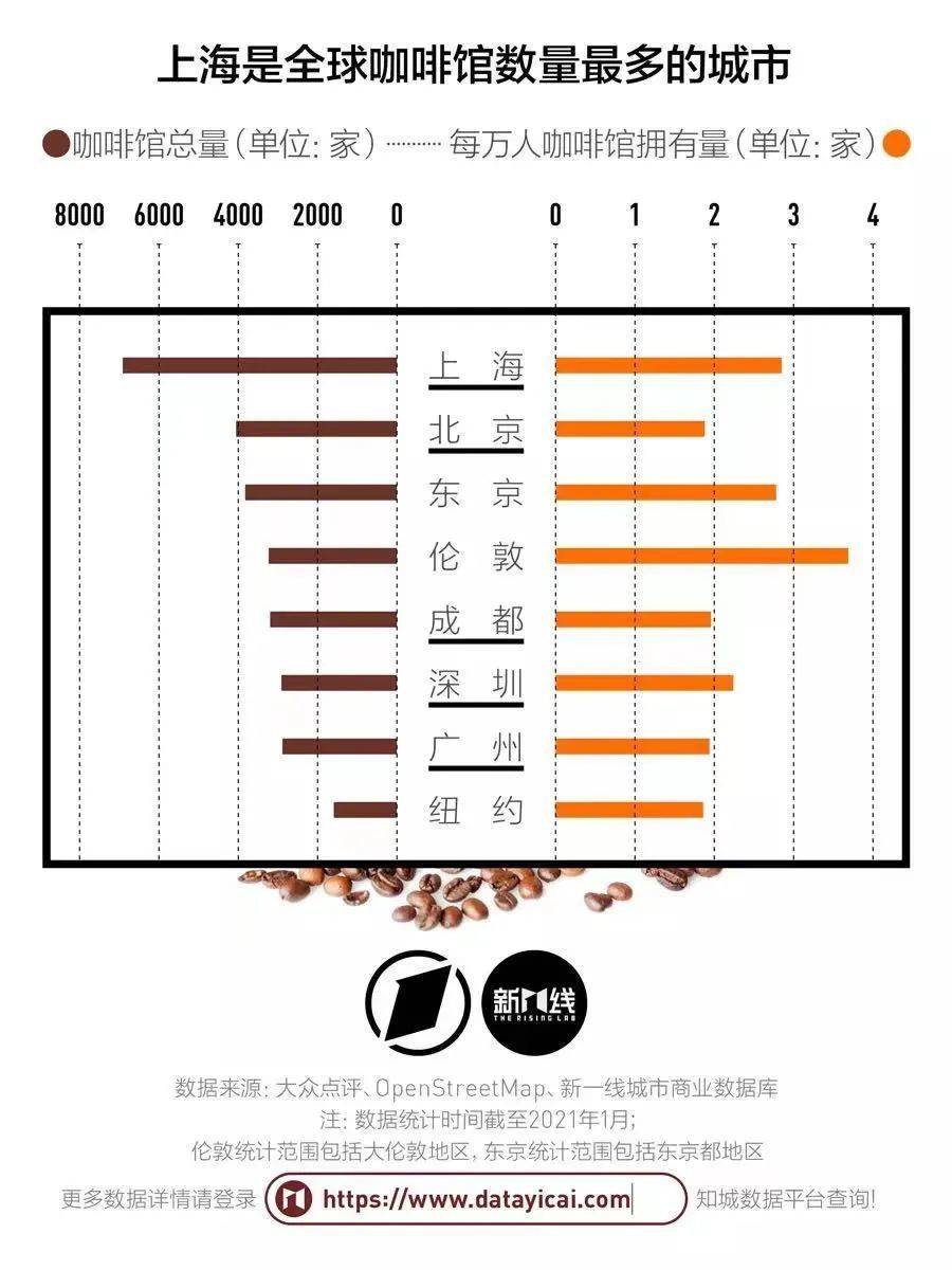 全球各大城市咖啡馆总量，以及每万人咖啡馆拥有量/图表来自第一财经·新一线城市研究所发布的《上海咖啡消费指数》
