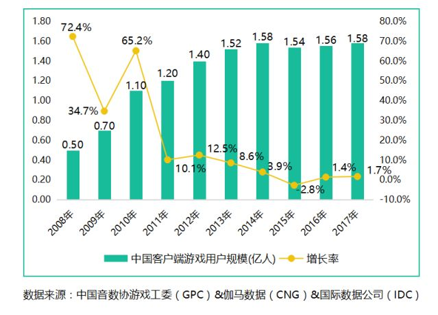 图源《2017中国游戏产业报告》