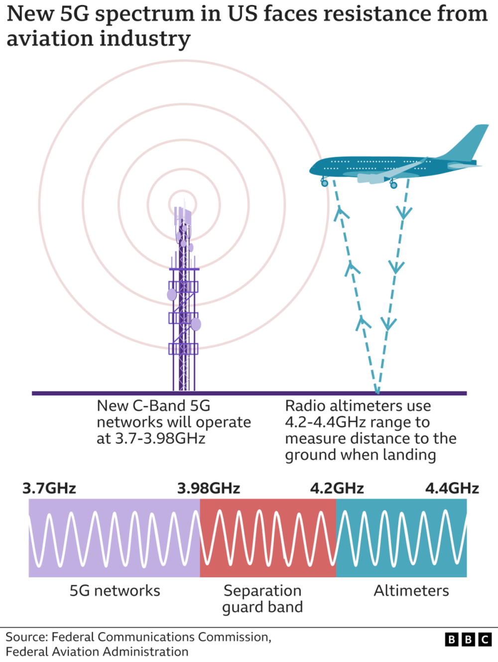 C band 5G与高度计雷达使用频率<br label=图片备注 class=text-img-note>