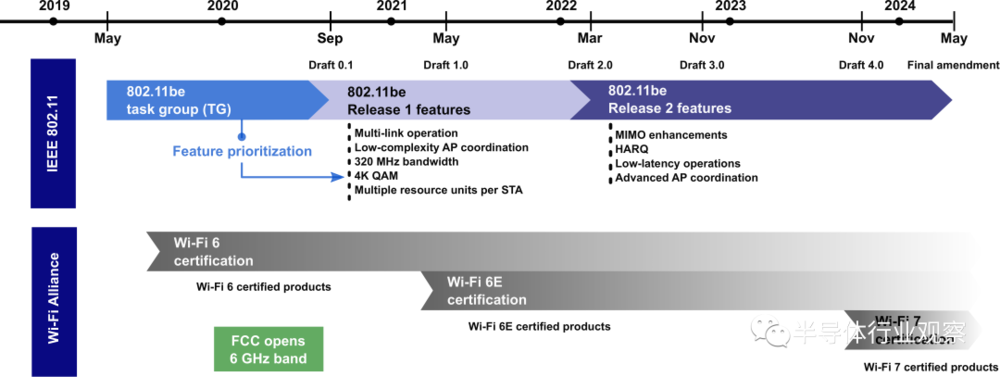 图1：当前WiFi 7标准化、认证和商业化时间表的图示。