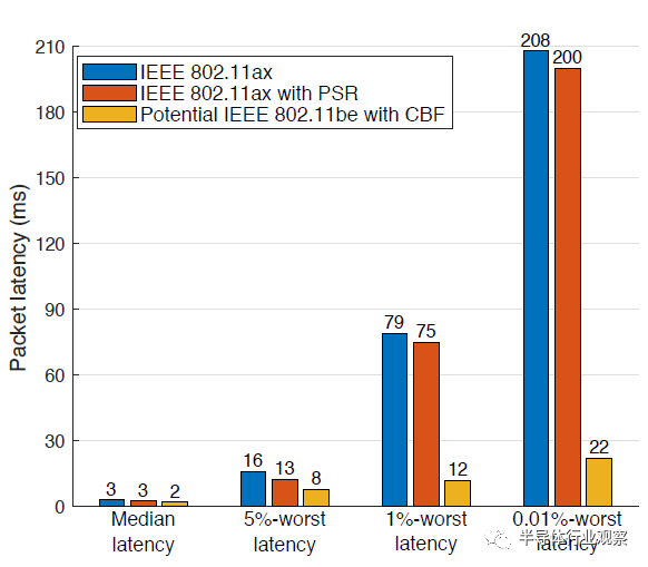 <em>图4：增强现实STA经历的中值和最坏情况</em>延迟<em>（ms）。评估了三个系统：1）无空间重用的IEEE 802.11ax，2）具有PSR功能的IEEE 802.11ax，以及3）具有CBF功能的IEEE 802.11be系统。</em><br>