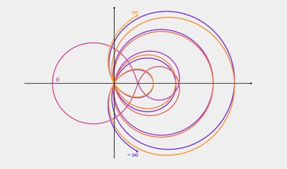 在复平面上被扩展了定义域的ζ函数，函数可以穿过原点。| 图片素材来源：Grant Remmen, Harrison Tasoff<br label=图片备注 class=text-img-note>