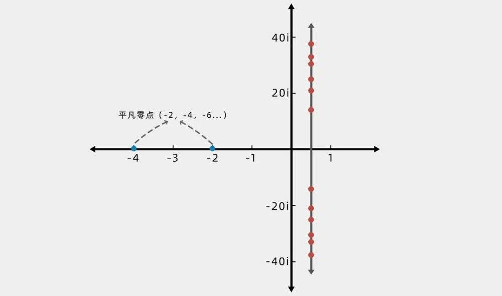 函数ζ黎曼认为所有非平凡零点都位于一条直线上。| 图片参考来源：新原理研究所<br label=图片备注 class=text-img-note>