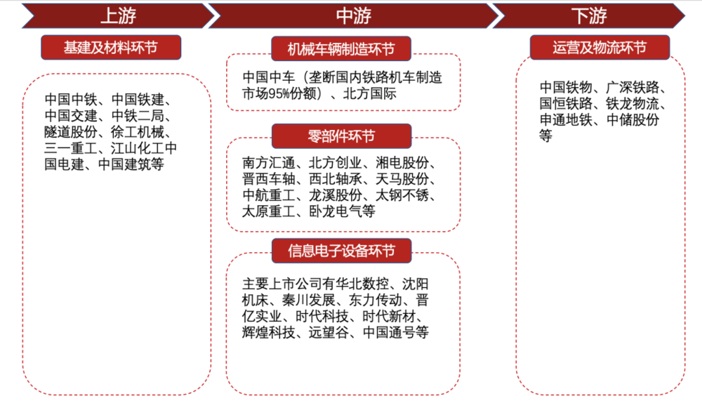 高铁产业链 参考来源：iFinD 制图：立方知造局<br>