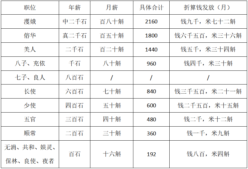 注：钱和粮食各一半的数据来源于《通典》，以上钱粮各一半是东汉殇帝延平年间。八百石这个阶品被汉成帝去除了<br>