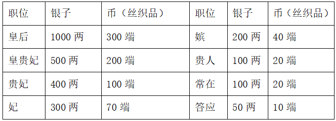 后妃孩子满月表<br>