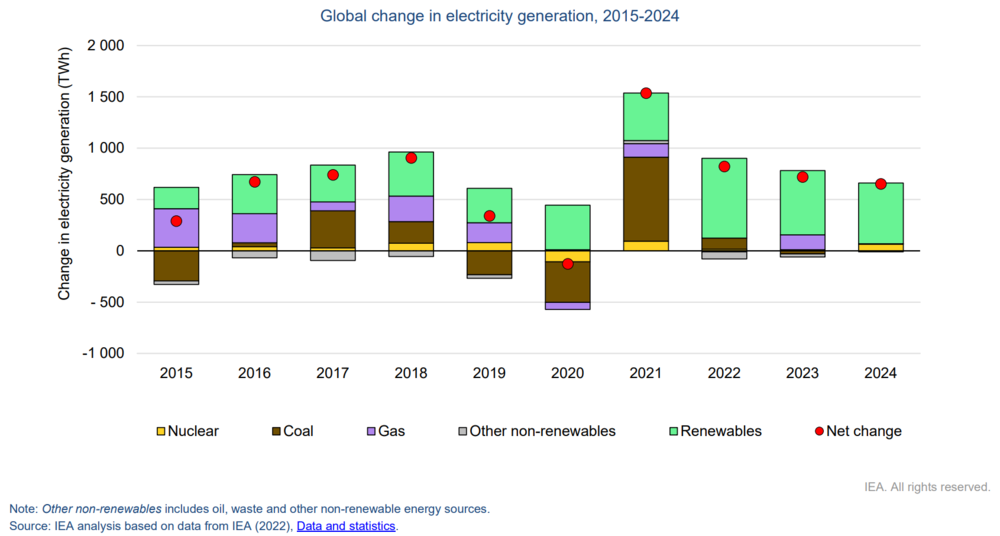 2015-2024年全球发电量变化-燃煤电力在2021年实现了最大的年度增长