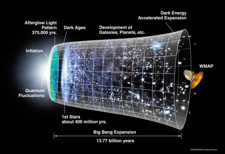 137.7亿年的演化中，宇宙一直在膨胀。最初是指数级的爆胀，随后的几十亿年里，随着宇宙中物质的引力拉动，膨胀速度逐渐减慢。图源NASA / WMAP团队。