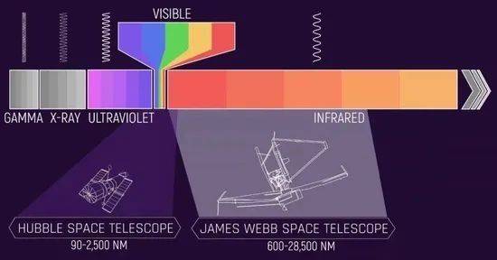 韦布主要在红外波段观察宇宙，哈勃的观测波段则集中在光学和紫外，不过两者的观测波段也有一定的重合。图源NASA。