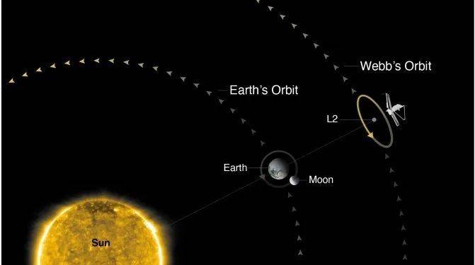 韦布被送往距地球150万KM的拉格朗日L2，也是出于过滤绝大部分红外干扰的原因。在L2，它可以和地球、太阳保持三点一线的结构。图源NASA。