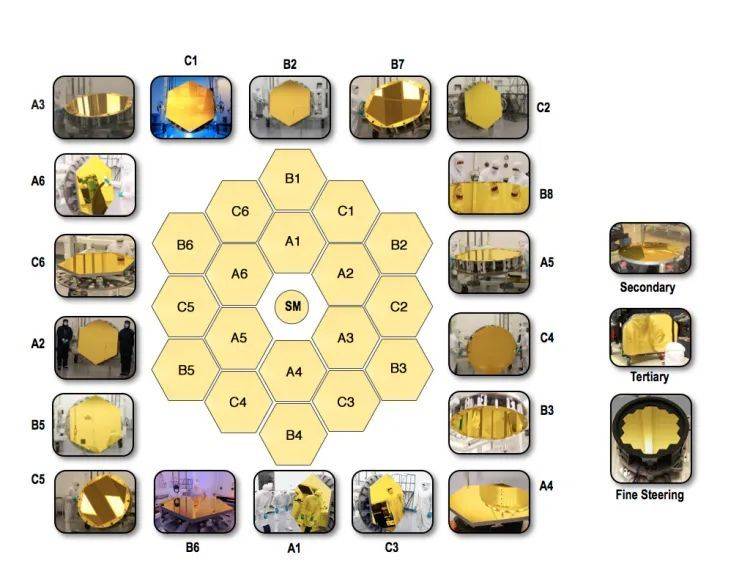 18个镜面，每个都有单独的控制系统。图源NASA。