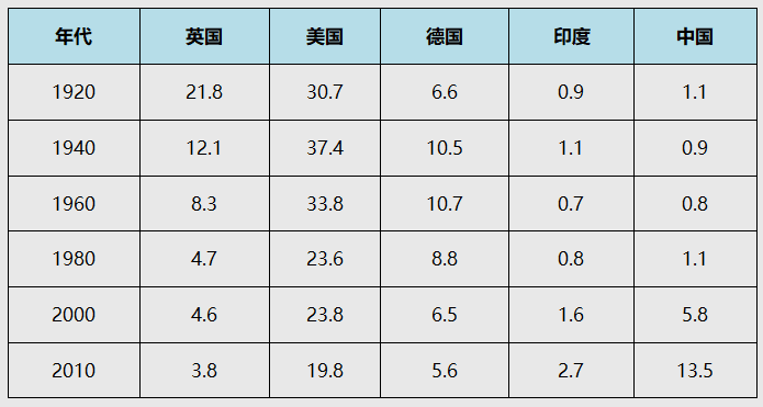 数据来源：徐毅、巴斯·范鲁文：《中国工业的长期表现及其全球比较: 1850—2012 年———以增加值核算为中心》，刊载于《中国经济史研究》2016年第1期。<br>