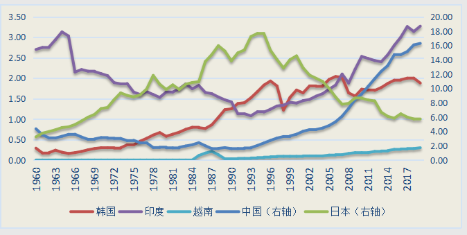 图1：1960-2019年韩国、印度、越南、中国、日本全球GDP占比（单位：%）数据来源：世界银行，Wind，2021