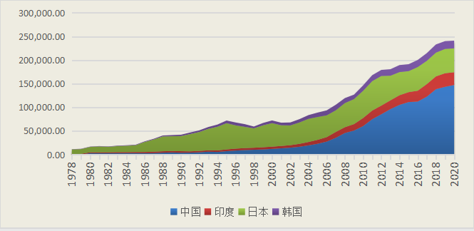 图2：1978-2020年中国、印度、日本、韩国GDP总量（单位：亿美元）数据来源：世界银行，Wind，2021