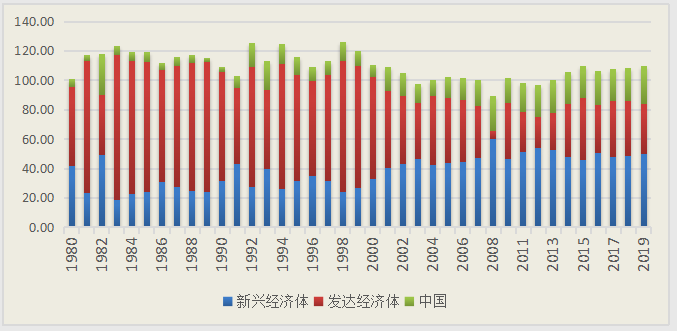 图3：1980-2019年新兴经济体、发达经济体与中国全球经济增长贡献率（单位：%）数据来源：国际货币基金组织（IMF），Wind，2021