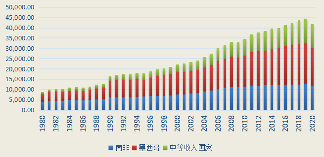 图7：1980-2020年南非、墨西哥与中等收入国家人均GNI（单位：美元）数据来源：世界银行，2021