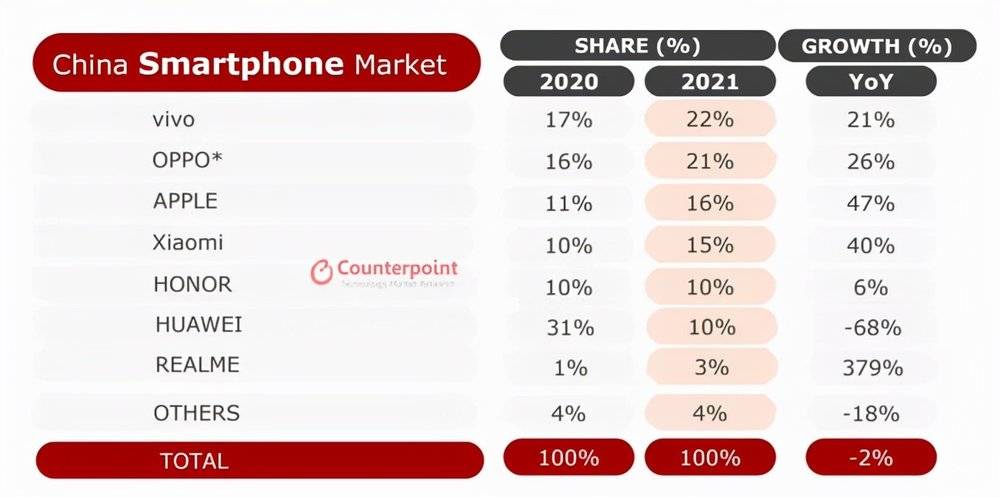 2021年中国智能手机市场份额分布来源 / Counterpoint