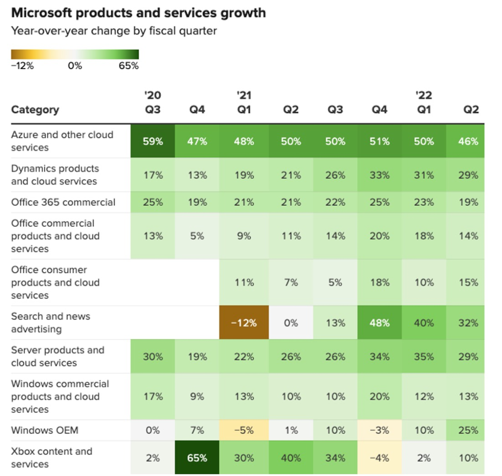 微软各项业务收入，图片来自CNBC<br>