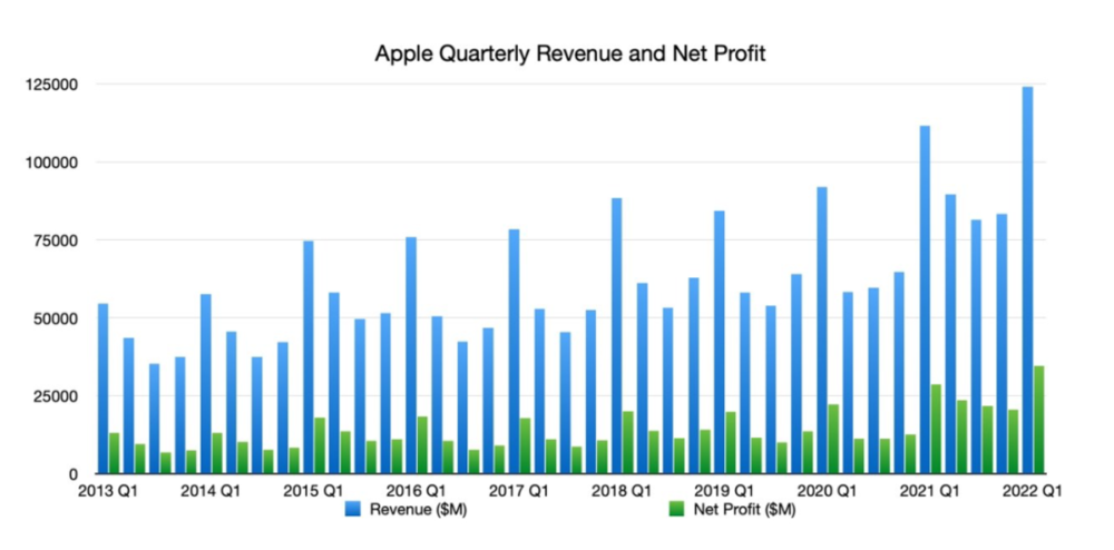 苹果的营收和净利润走势，图片来自appleinsider<br>