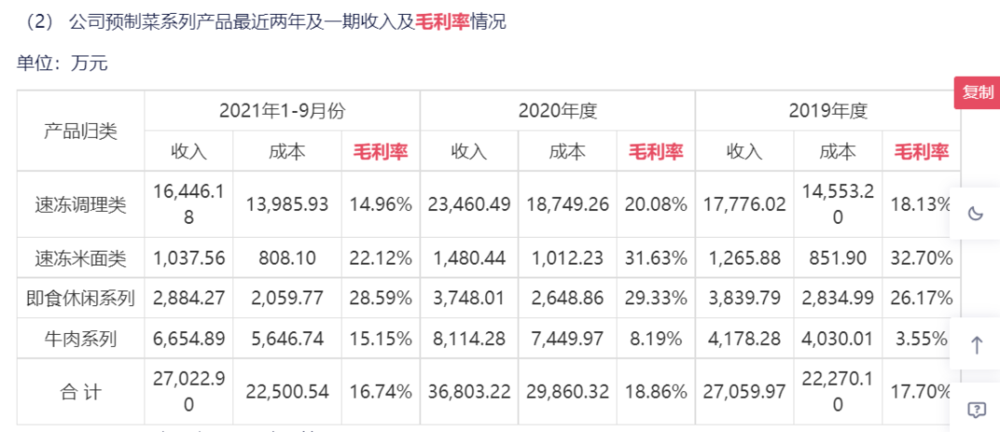 得利斯预制菜产品收入及毛利率情况，来源：得利斯公告<br>