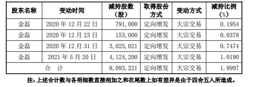 （注：数据来源于长春高新2021年5月22日公告）<br>