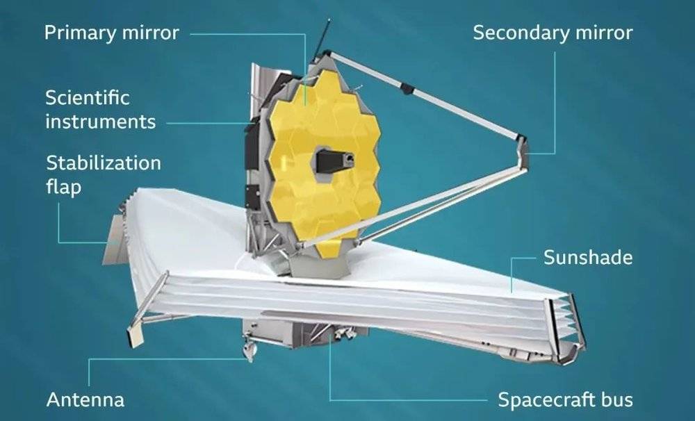 图｜詹姆斯·韦伯太空望远镜 图源：NASA<br label=图片备注 class=text-img-note>