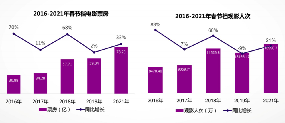 2016~2021年春节档观影数据 来源：艺恩数据 <br>
