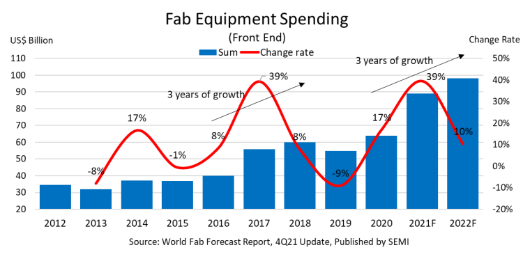 来源：SEMI《世界晶圆厂预测报告》