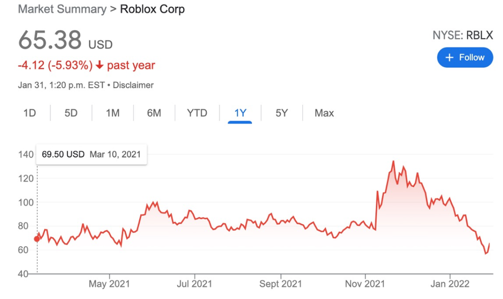 Roblox股价走势图<br>