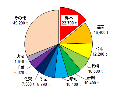 2020年日本各都道府县的草莓产量<br>