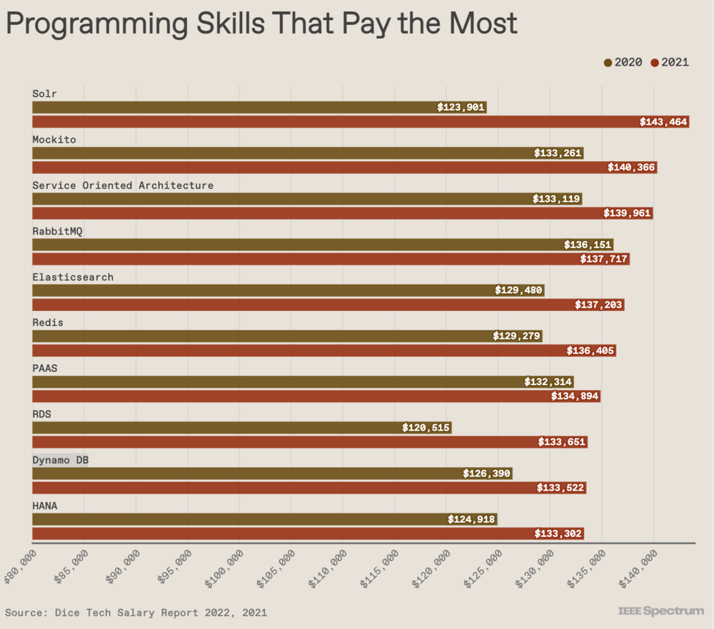 根据细分技术做的薪资排名。举个例子，苹果也在招聘Solr团队，但查了一下国内招聘网站，这类工程师薪资并不高。