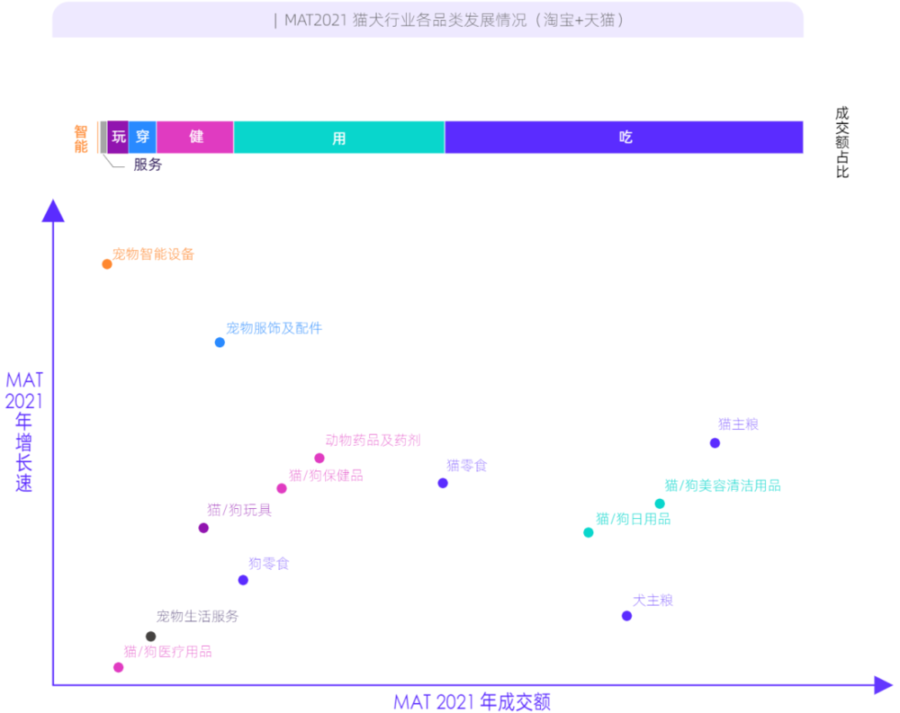 来源 / 阿里妈妈《宠物行业线上消费趋势洞察》<br>