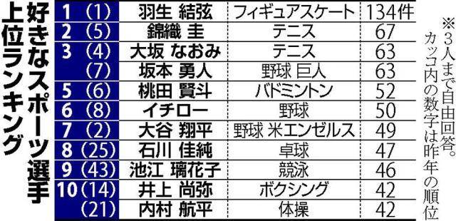 《读卖新闻》最受欢迎日本运动员榜单<br label=图片备注 class=text-img-note>