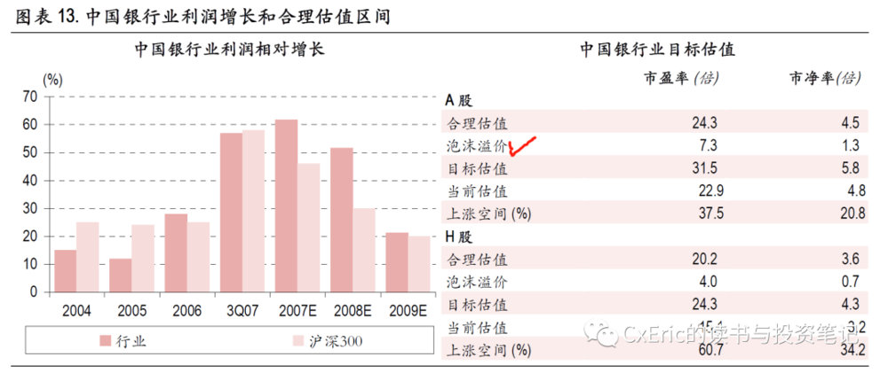 图：2007年11月23日，Z券商研报，《中国银行业的2008》<br>