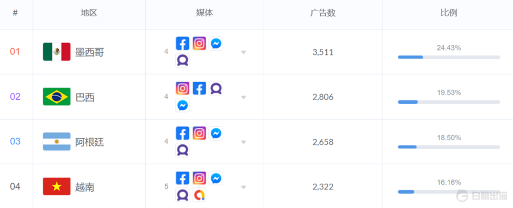 NovelToon 买量目标市场 Top4，数据来源：App Growing Global