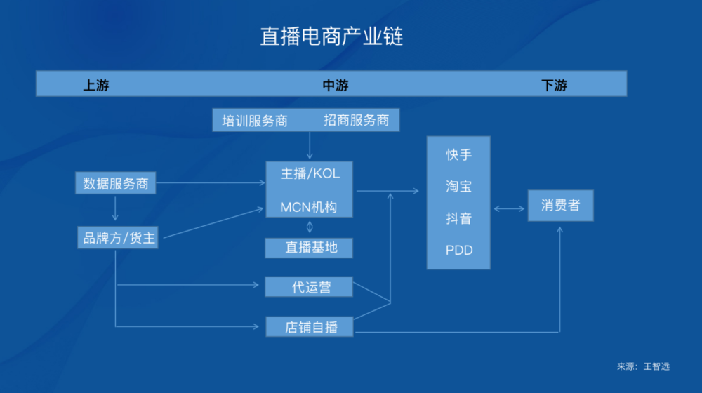 《直播电商产业链》