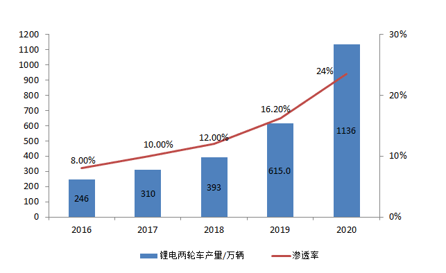 图6：2016-2020年中国锂电两轮车产量及渗透率，资料来源：EVTank，伊维智库<br label=图片备注 class=text-img-note>