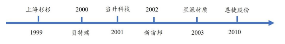 图12：锂电材料核心企业在2001-2010时期成立，资料来源：各公司官网，开源证券<br label=图片备注 class=text-img-note>