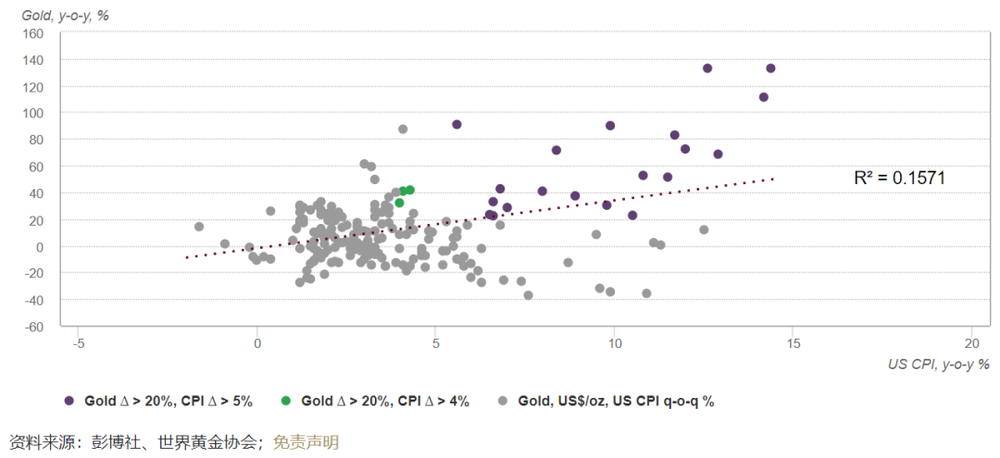 图：黄金同比与美国 CPI 之间的相关性